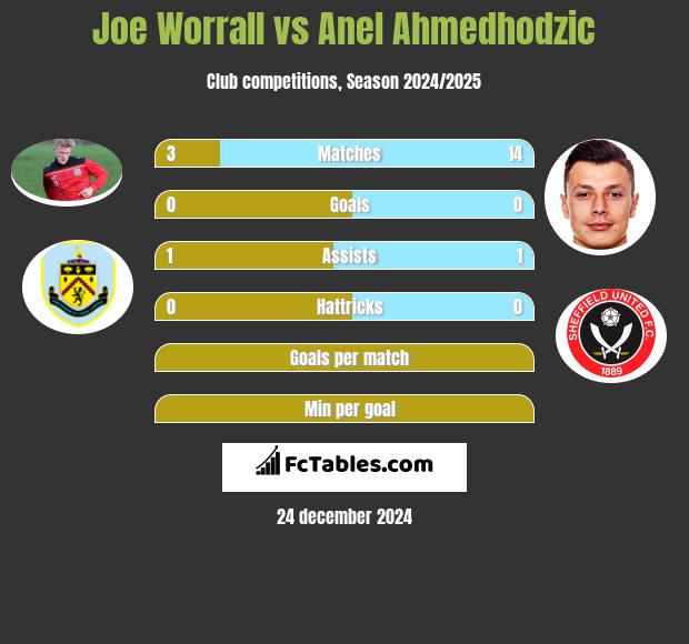 Joe Worrall vs Anel Ahmedhodzic h2h player stats