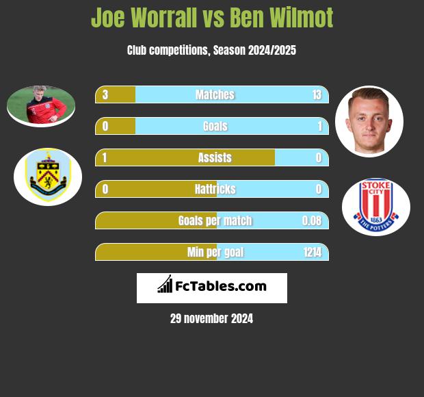 Joe Worrall vs Ben Wilmot h2h player stats