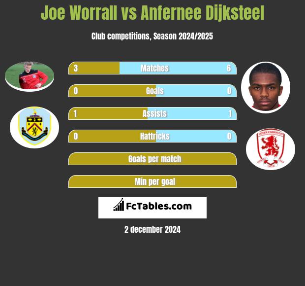 Joe Worrall vs Anfernee Dijksteel h2h player stats