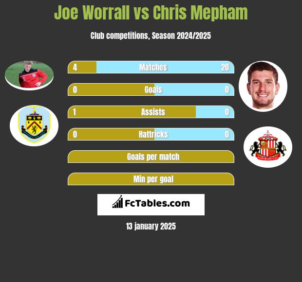 Joe Worrall vs Chris Mepham h2h player stats