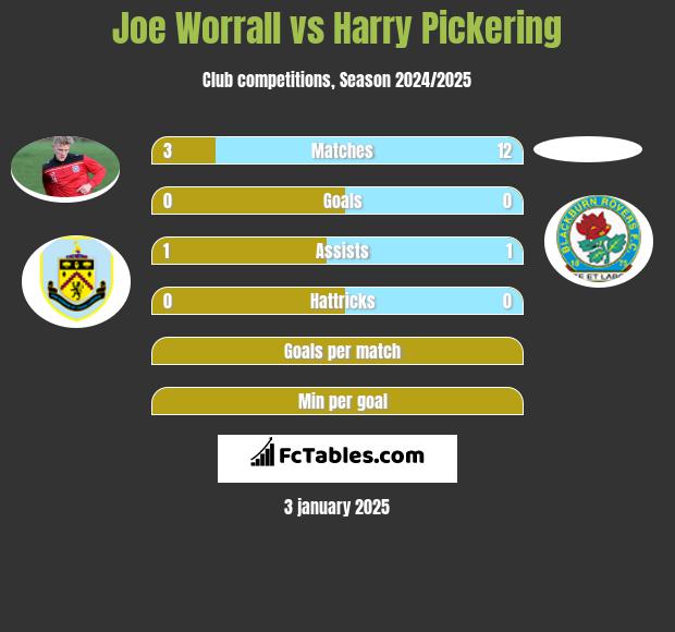 Joe Worrall vs Harry Pickering h2h player stats