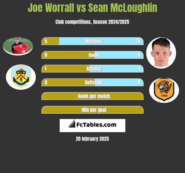 Joe Worrall vs Sean McLoughlin h2h player stats