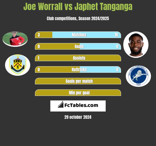 Joe Worrall vs Japhet Tanganga h2h player stats