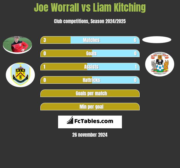 Joe Worrall vs Liam Kitching h2h player stats