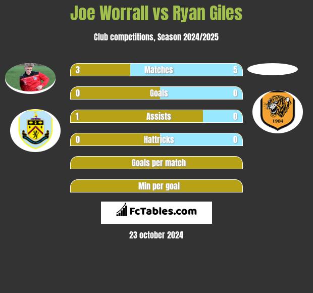 Joe Worrall vs Ryan Giles h2h player stats