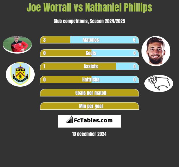 Joe Worrall vs Nathaniel Phillips h2h player stats