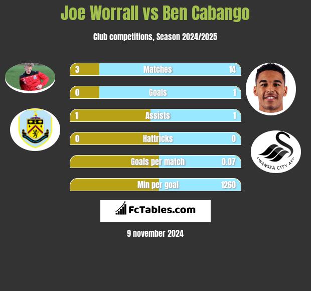 Joe Worrall vs Ben Cabango h2h player stats