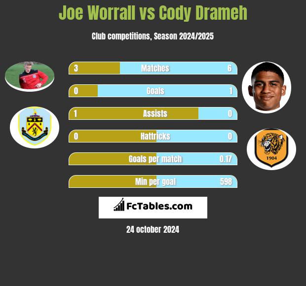 Joe Worrall vs Cody Drameh h2h player stats