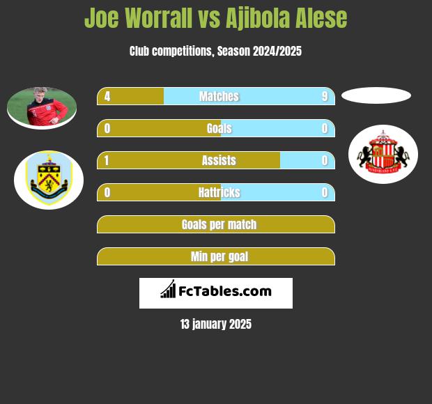 Joe Worrall vs Ajibola Alese h2h player stats