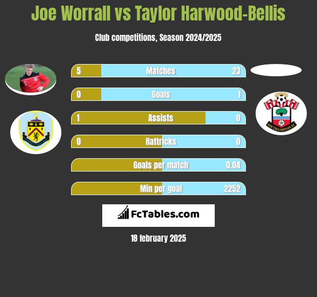 Joe Worrall vs Taylor Harwood-Bellis h2h player stats