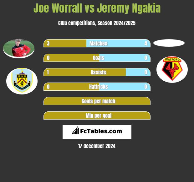 Joe Worrall vs Jeremy Ngakia h2h player stats