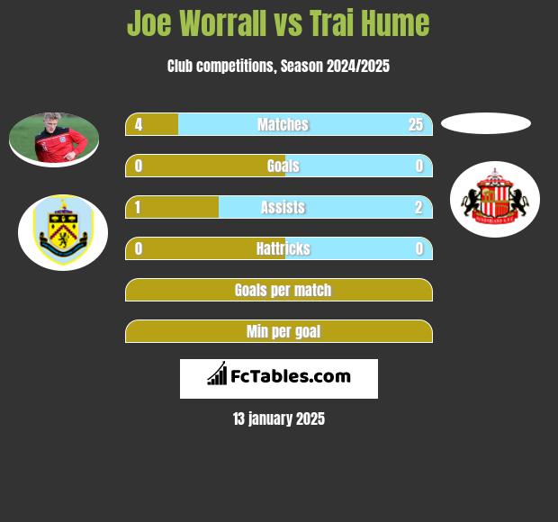 Joe Worrall vs Trai Hume h2h player stats