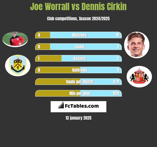 Joe Worrall vs Dennis Cirkin h2h player stats