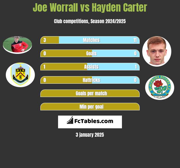 Joe Worrall vs Hayden Carter h2h player stats