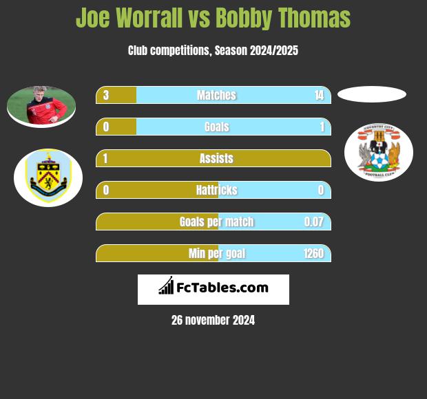 Joe Worrall vs Bobby Thomas h2h player stats