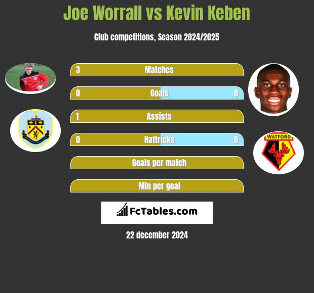 Joe Worrall vs Kevin Keben h2h player stats