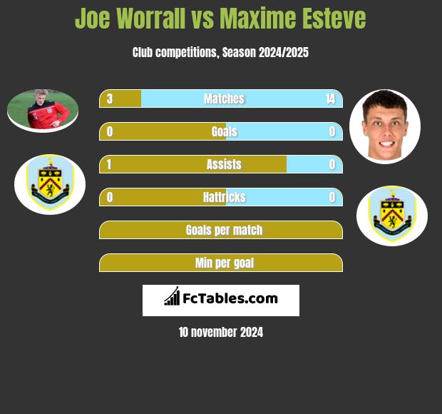 Joe Worrall vs Maxime Esteve h2h player stats