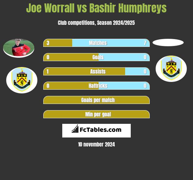 Joe Worrall vs Bashir Humphreys h2h player stats