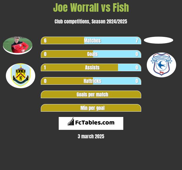 Joe Worrall vs Fish h2h player stats