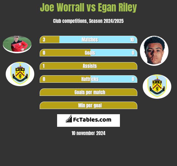 Joe Worrall vs Egan Riley h2h player stats