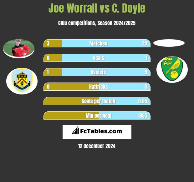 Joe Worrall vs C. Doyle h2h player stats