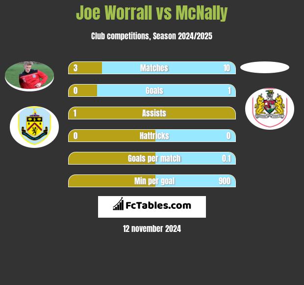 Joe Worrall vs McNally h2h player stats