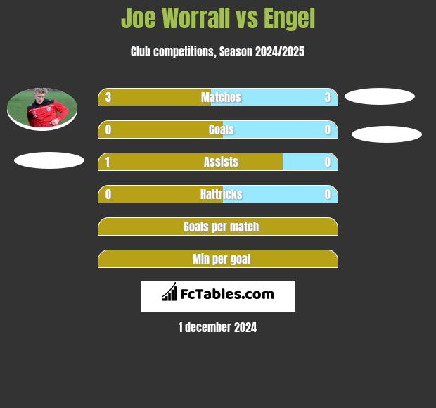 Joe Worrall vs Engel h2h player stats