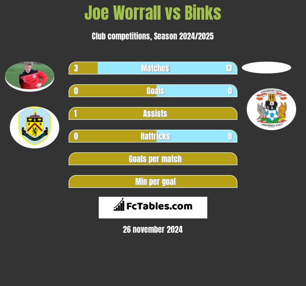 Joe Worrall vs Binks h2h player stats