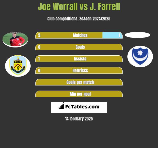 Joe Worrall vs J. Farrell h2h player stats