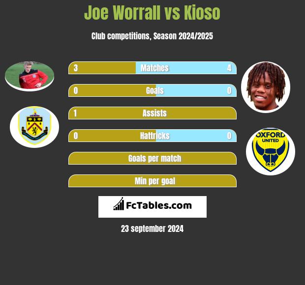 Joe Worrall vs Kioso h2h player stats