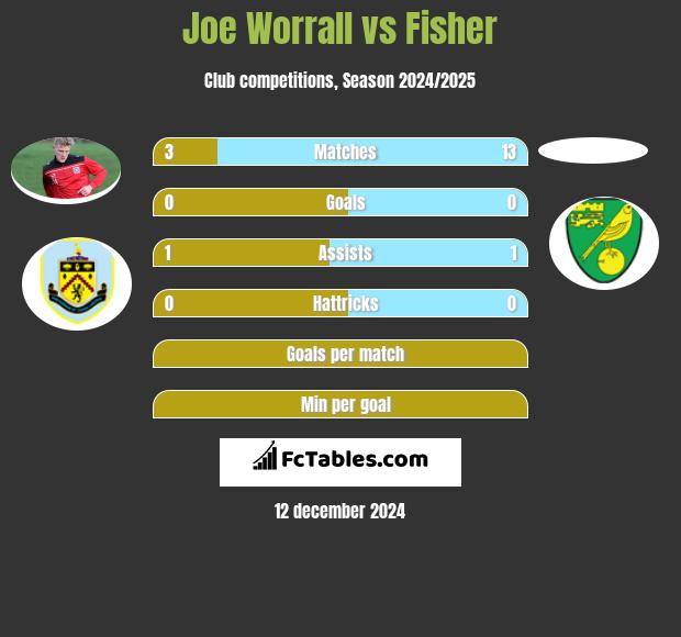 Joe Worrall vs Fisher h2h player stats