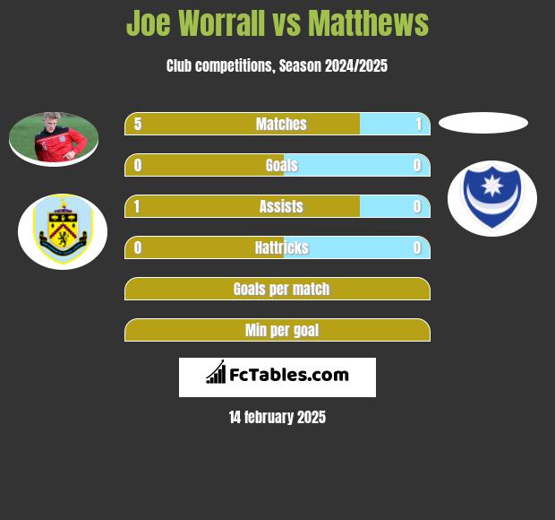 Joe Worrall vs Matthews h2h player stats