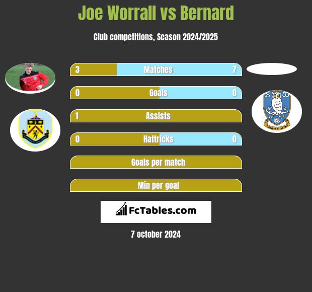 Joe Worrall vs Bernard h2h player stats