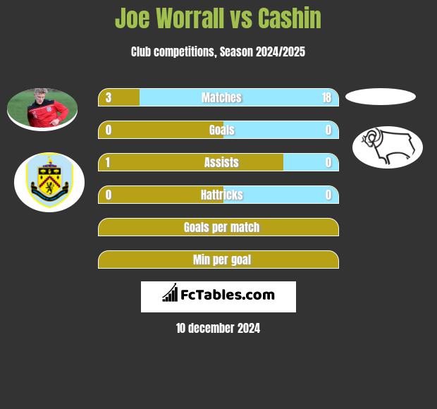 Joe Worrall vs Cashin h2h player stats