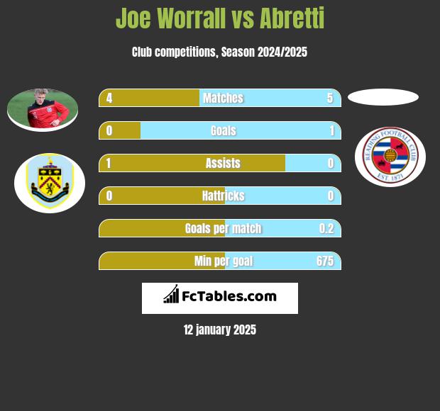 Joe Worrall vs Abretti h2h player stats