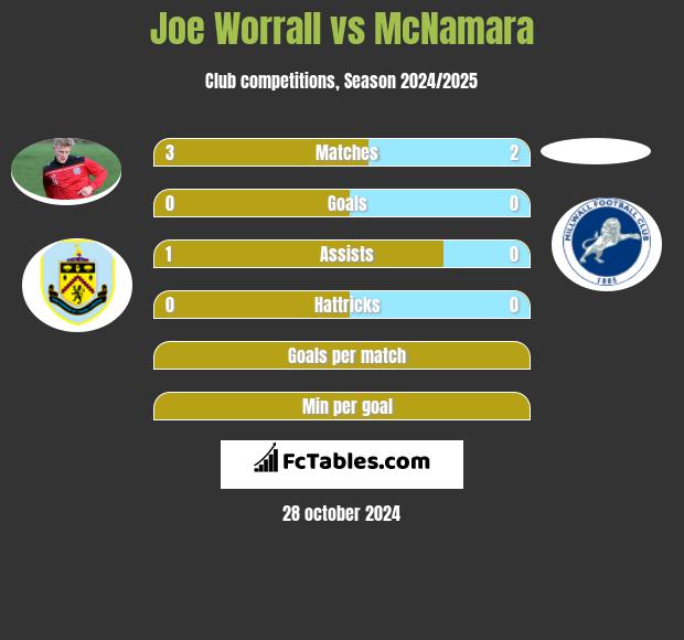 Joe Worrall vs McNamara h2h player stats