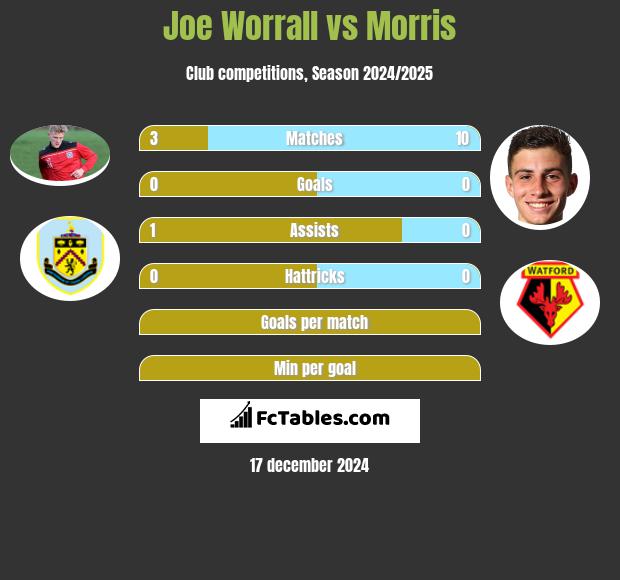 Joe Worrall vs Morris h2h player stats