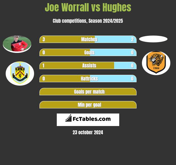 Joe Worrall vs Hughes h2h player stats