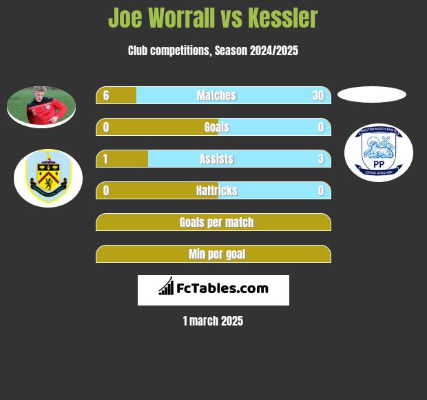 Joe Worrall vs Kessler h2h player stats