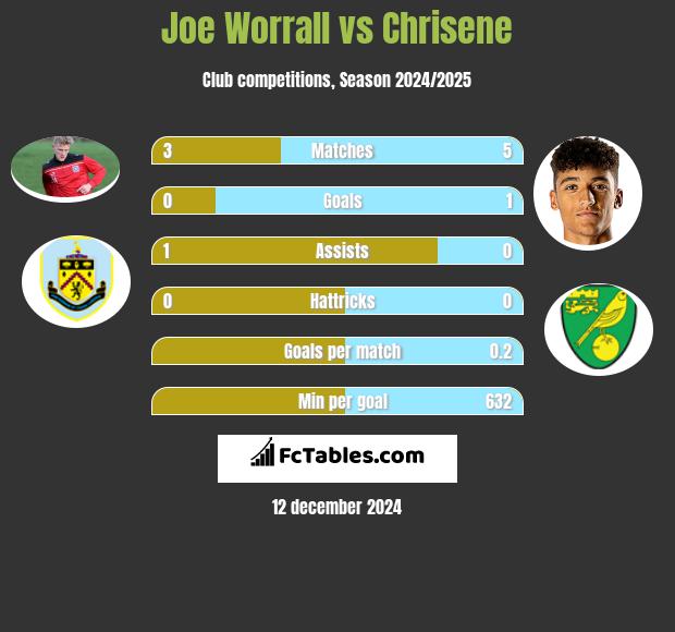 Joe Worrall vs Chrisene h2h player stats