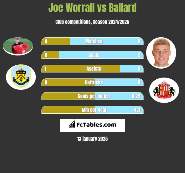 Joe Worrall vs Ballard h2h player stats