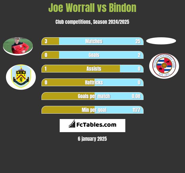 Joe Worrall vs Bindon h2h player stats