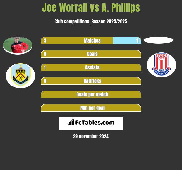 Joe Worrall vs A. Phillips h2h player stats