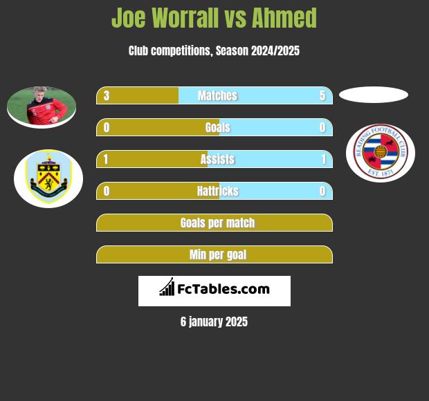 Joe Worrall vs Ahmed h2h player stats