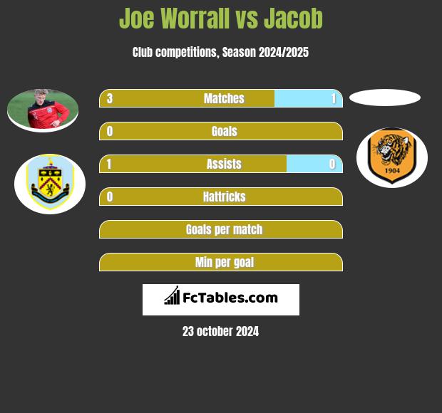 Joe Worrall vs Jacob h2h player stats