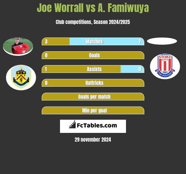 Joe Worrall vs A. Famiwuya h2h player stats