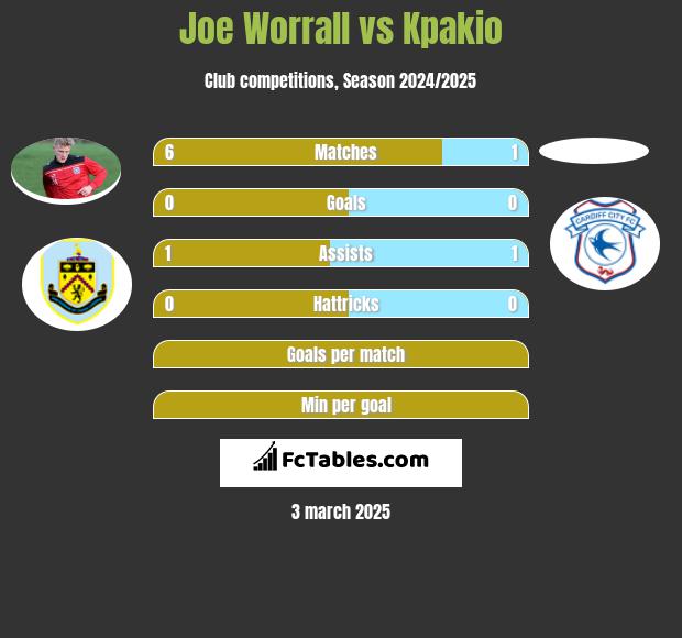 Joe Worrall vs Kpakio h2h player stats