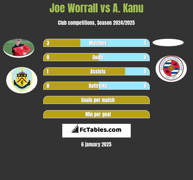 Joe Worrall vs A. Kanu h2h player stats