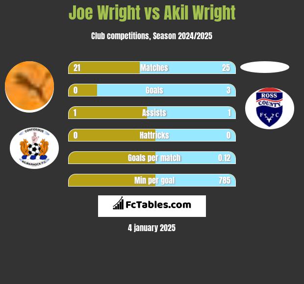 Joe Wright vs Akil Wright h2h player stats