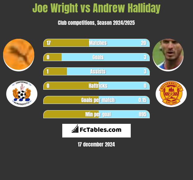 Joe Wright vs Andrew Halliday h2h player stats